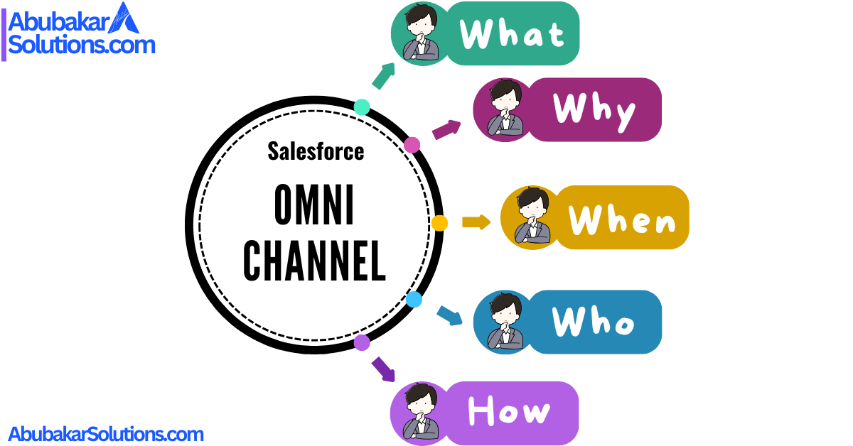 Mastering Omni-Channel in Salesforce: The What, Why, When, Who, and How Explained