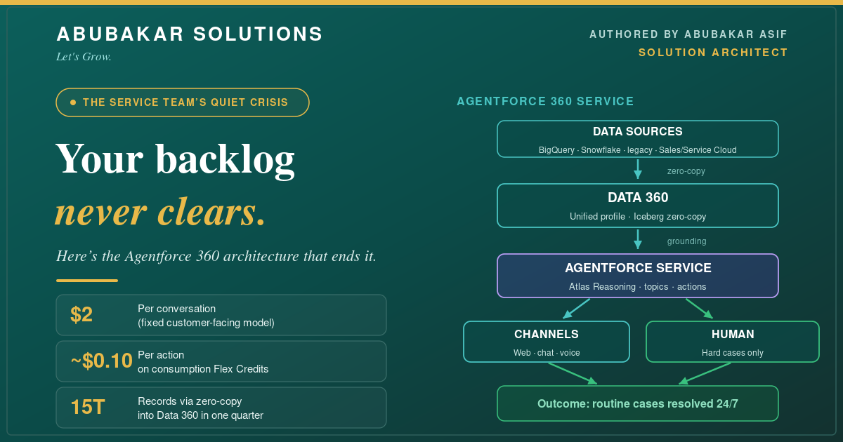 From Case Backlog to Autonomous Resolution: An Agentforce 360 Service Use Case