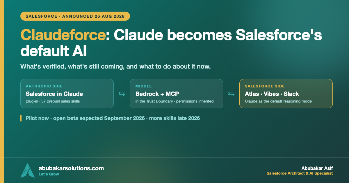 Claudeforce architecture card: Salesforce in Claude, Bedrock and MCP, and Claude as the default model in Atlas, Vibes and Slack