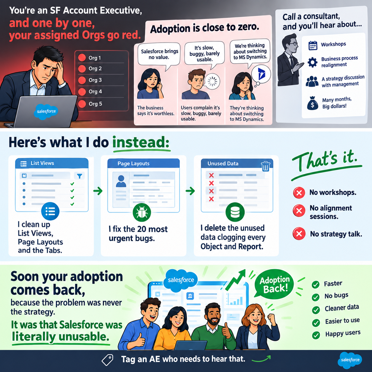 Infographic: Salesforce orgs going red with near-zero adoption, the usability triage of list views, page layouts, bugs and unused data, and adoption coming back because the problem was never strategy