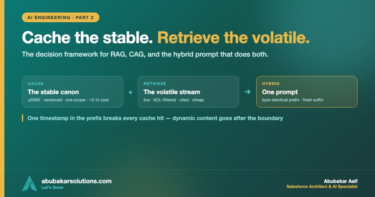 Cache the Stable, Retrieve the Volatile: A Decision Framework for RAG, CAG, and Hybrid