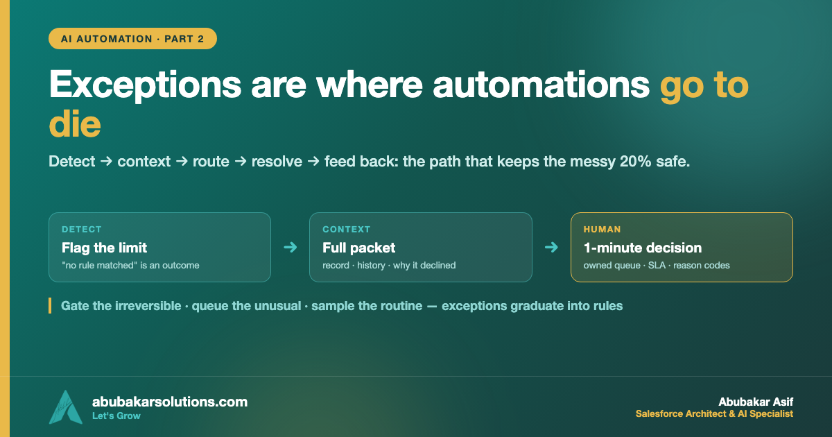 Designing the Other 20%: Exception Paths and Human-in-the-Loop Patterns That Don’t Break
