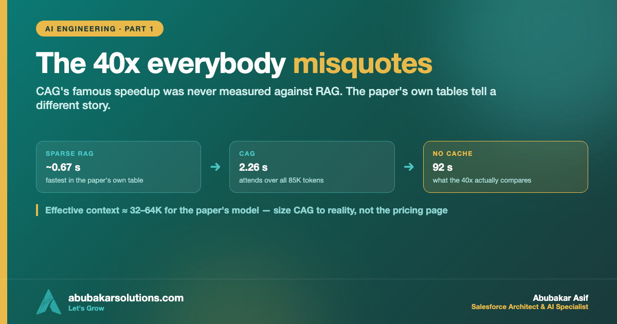 RAG vs CAG in 2026: What the Paper Actually Says, and What Everyone Misquotes