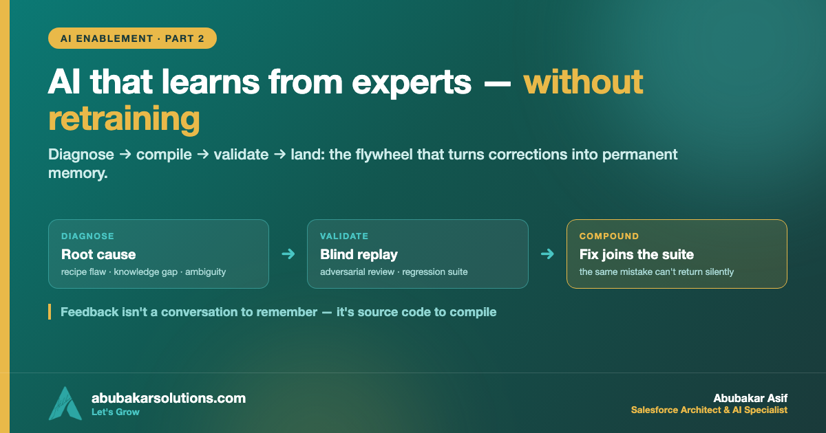 The Self-Improvement Flywheel: How an AI Agent Learns From Expert Corrections Without Retraining