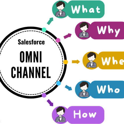 Mastering Omni-Channel in Salesforce: The What, Why, When, Who, and How Explained