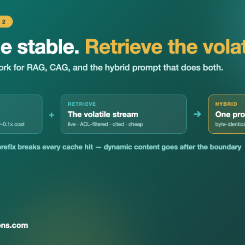 Cache the Stable, Retrieve the Volatile: A Decision Framework for RAG, CAG, and Hybrid