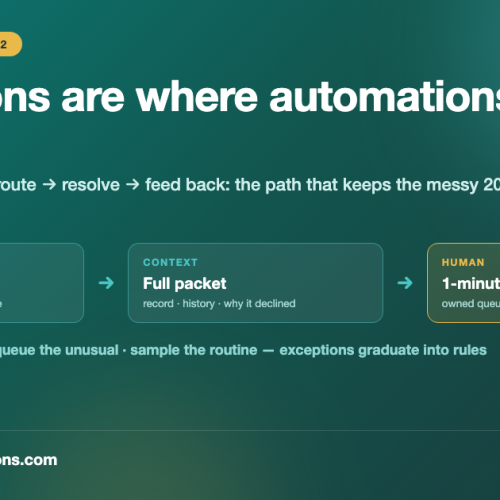 Designing the Other 20%: Exception Paths and Human-in-the-Loop Patterns That Don’t Break