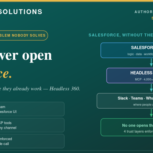 They Never Opened Salesforce. So I Brought Salesforce to Them: A Headless 360 Use Case